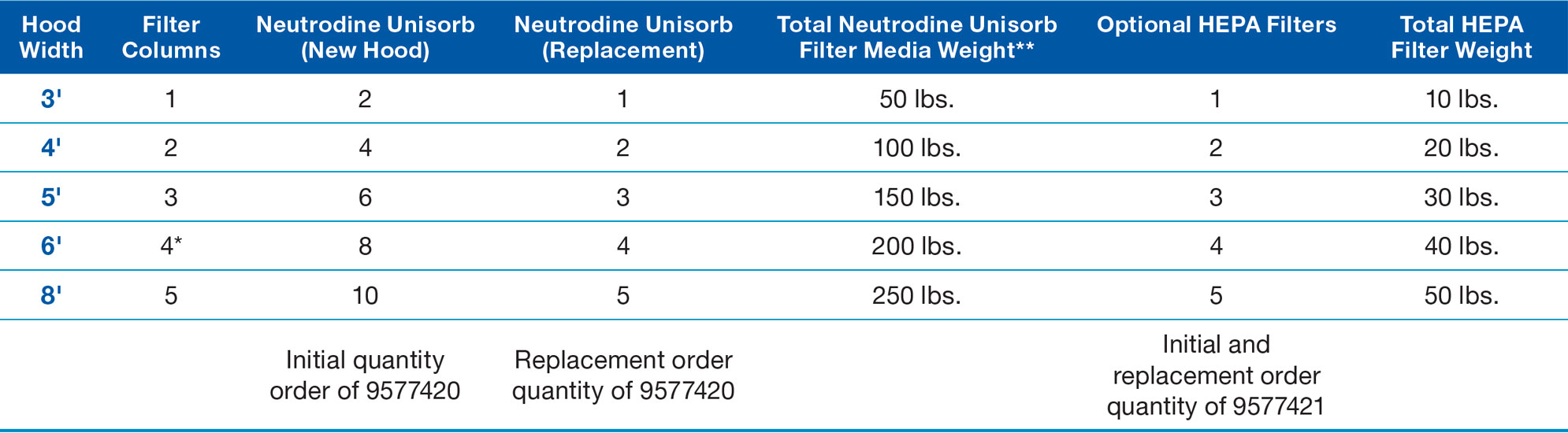 Number of Filter Columns by Filtered Fume Hood Nominal Width