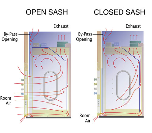 How does a fume hood work? These airflow diagrams illustrate.