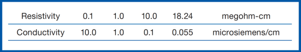 Resistivity-Conductivity chart