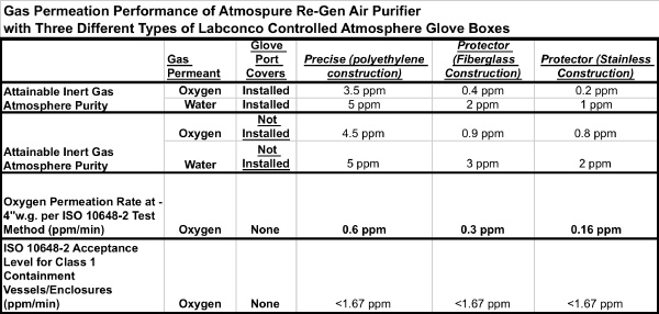 Permeation chart